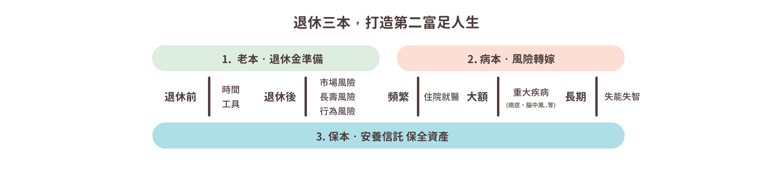 退休三本，打造第二富足人生