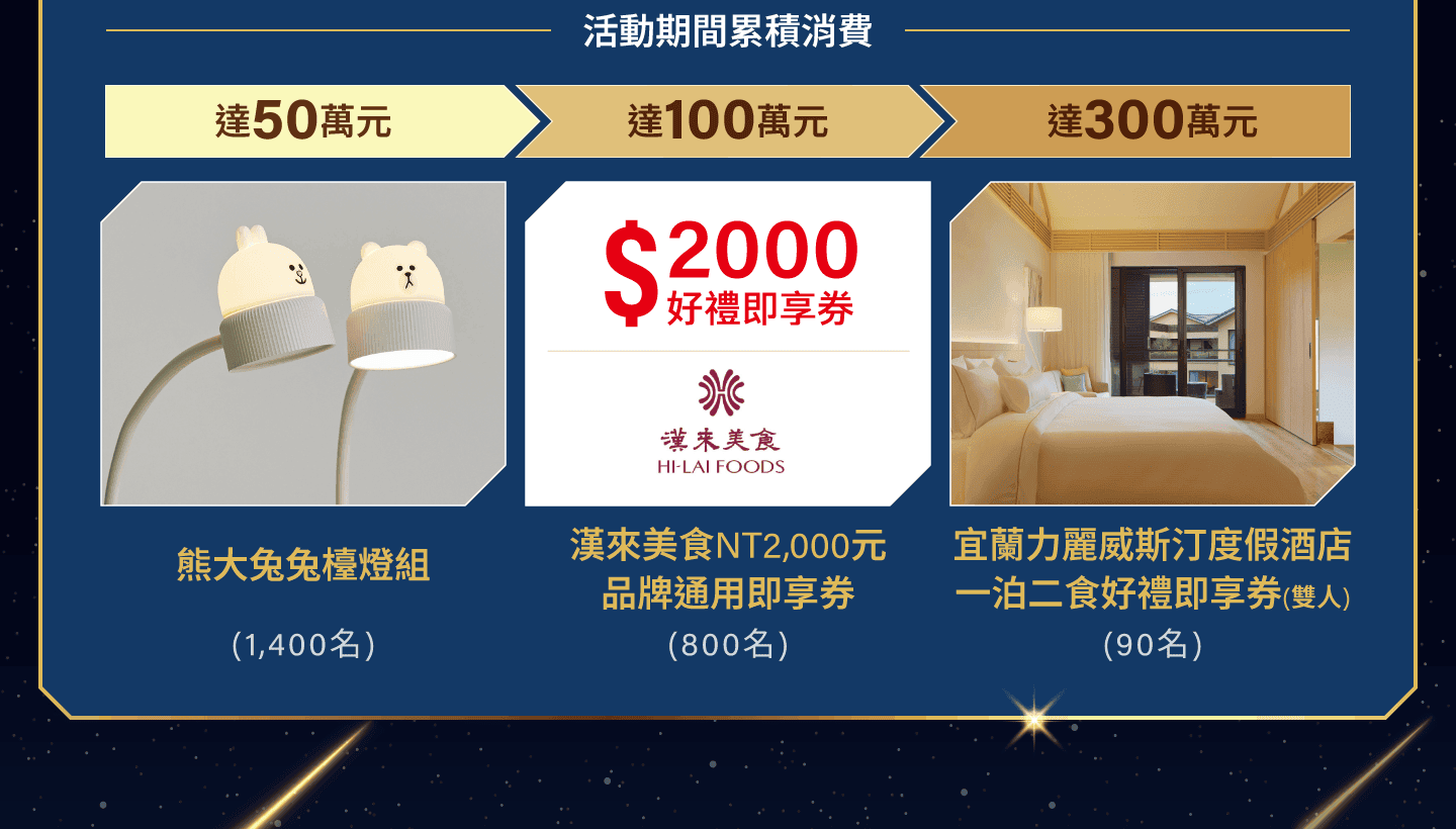 活動期間累積消費：達50萬元送熊大兔兔檯燈組(1,400名) / 達100萬元漢來美食NT2,000元品牌通用即享券(800名) / 達300萬元宜蘭力麗威斯汀度假酒店一泊二食好禮即享券(雙人)(90名)