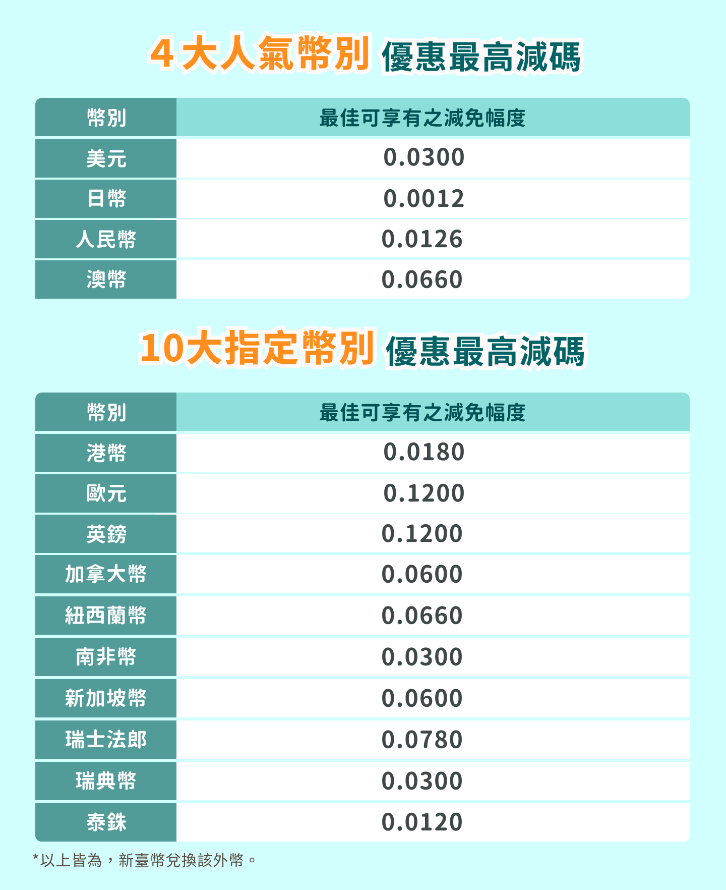 換匯挺划算換匯減碼優惠大放送｜中國信託